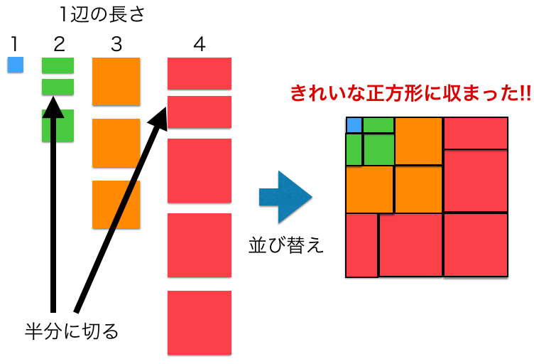 暗記しない数学】3乗和のシグマ公式を図形で理解してみる | 迫佑