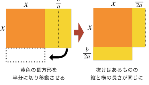 中学数学で一番複雑な公式，「解の公式」を図形的に捉えてみる