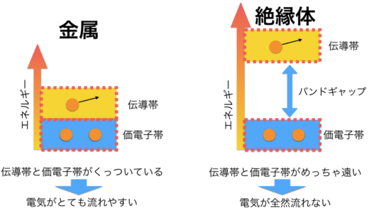 常識となりつつ半導体の基礎について，わかりやすくまとめてみる