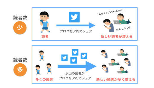 『続ければブログで稼げるようになること』を数学的に考察してみる