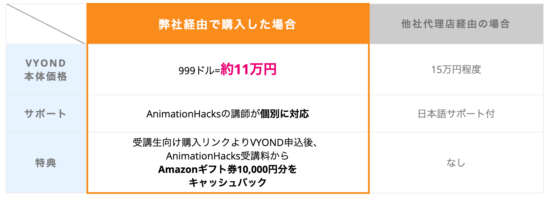 必読 値段の高いvyondの価格を4万円offで購入する方法 料金プラン比較 スキルハックス公式メディア