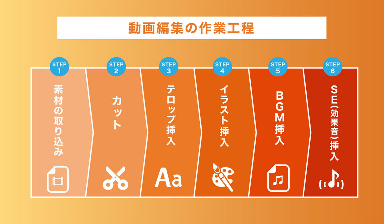 神 動画編集に時間がかかる3つの理由と対策 大変とは言わせない時短のコツ スキルハックス公式メディア